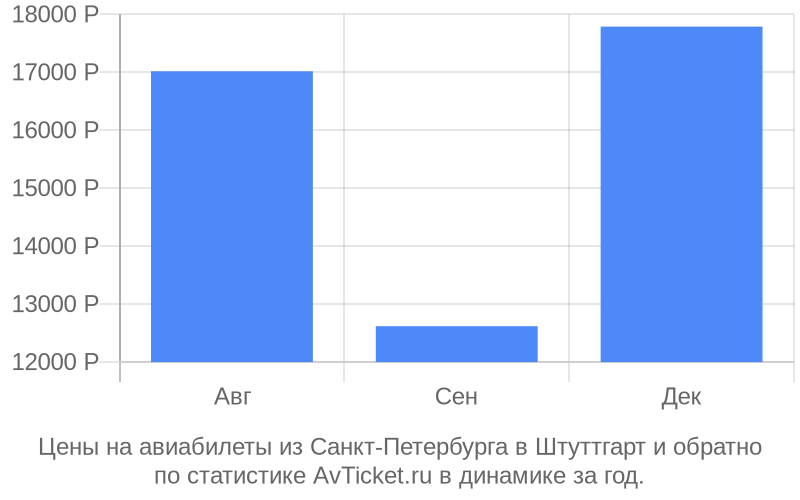 Цены на авиабилеты из Санкт-Петербурга в Штуттгарт Цены на авиабилеты из Санкт-Петербурга в Штуттгарт