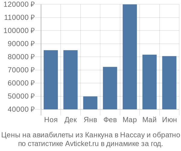 Авиабилеты из Канкуна в Нассау цены