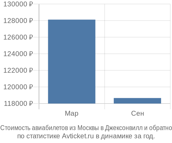 Стоимость авиабилетов из Москвы в Джексонвилл