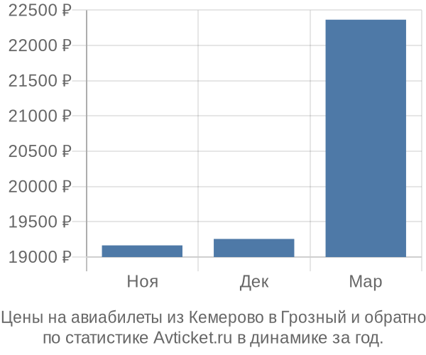 Авиабилеты из Кемерово в Грозный цены