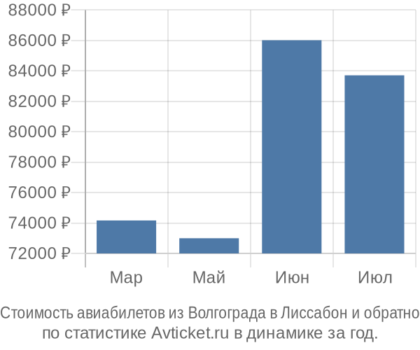 Стоимость авиабилетов из Волгограда в Лиссабон
