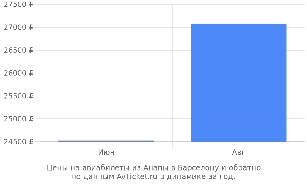 Цены на авиабилеты из Анапы в Барселону по месяцам Цены на авиабилеты из Анапы в Барселону по месяцам