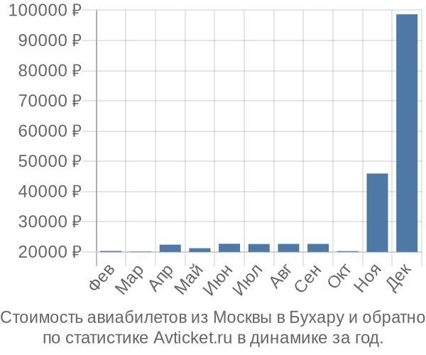 Стоимость авиабилетов из Москвы в Бухару