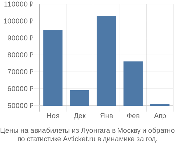Авиабилеты из Луонгага в Москву цены