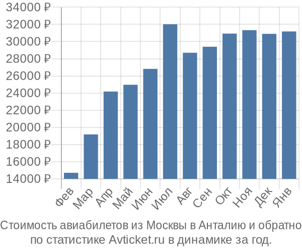 Стоимость авиабилетов из Москвы в Анталию