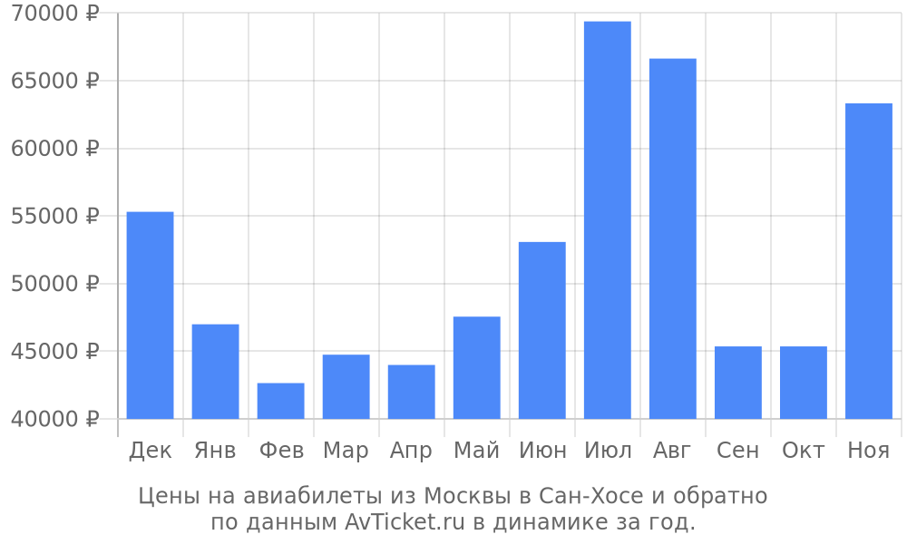 Цены на авиабилеты из Москвы в Сан-Хосе по месяцам Цены на авиабилеты из Москвы в Сан-Хосе по месяцам