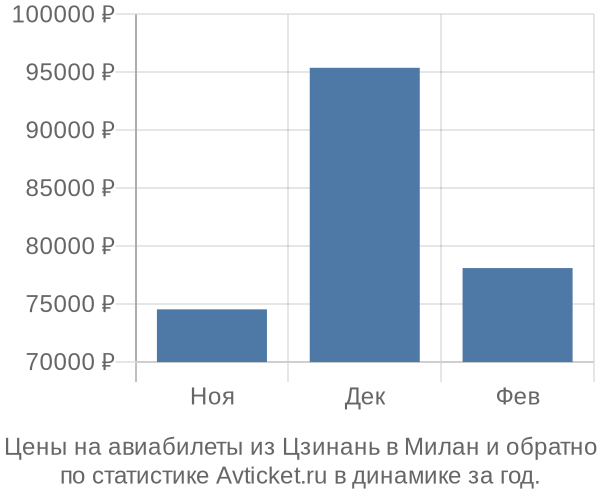 Авиабилеты из Цзинань в Милан цены