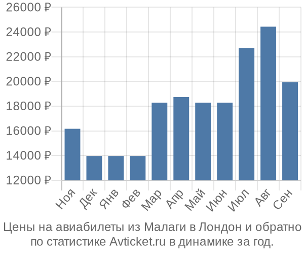 Авиабилеты из Малаги в Лондон цены