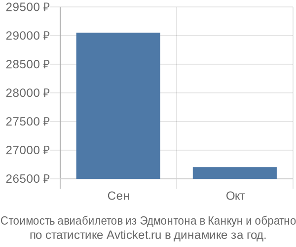 График изменения цен на авиабилеты из Эдмонтона в Канкун Стоимость авиабилетов из Эдмонтона в Канкун