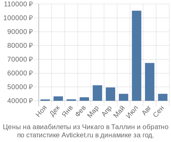 Авиабилеты из Чикаго в Таллин цены