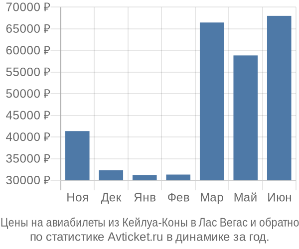 Авиабилеты из Кейлуа-Коны в Лас Вегас цены