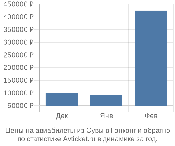 Авиабилеты из Сувы в Гонконг цены