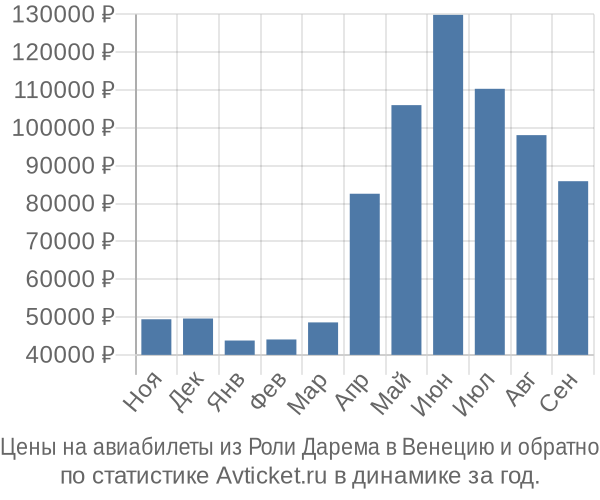 Авиабилеты из Роли Дарема в Венецию цены