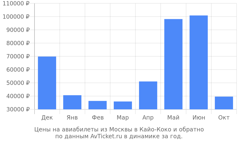 Цены на авиабилеты из Москвы в Кайо-Коко по месяцам Цены на авиабилеты из Москвы в Кайо-Коко по месяцам