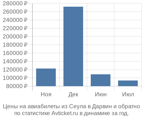 Авиабилеты из Сеула в Дарвин цены