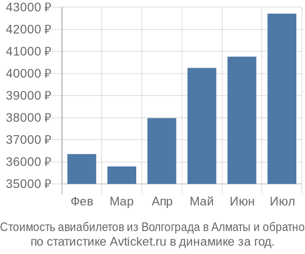 Стоимость авиабилетов из Волгограда в Алматы