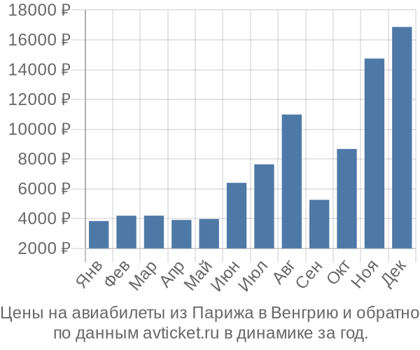 Цены на авиабилеты из Парижа в  по месяцам