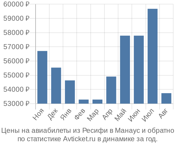 Авиабилеты из Ресифи в Манаус цены