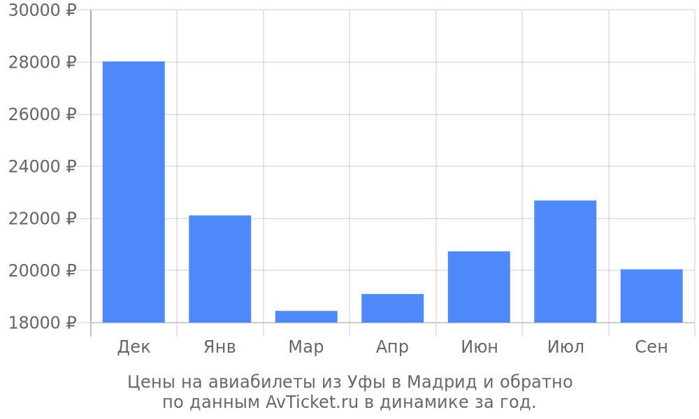 Цены на авиабилеты из Уфы в Мадрид по месяцам Цены на авиабилеты из Уфы в Мадрид по месяцам