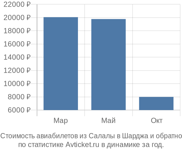 Стоимость авиабилетов из Салалы в Шарджа