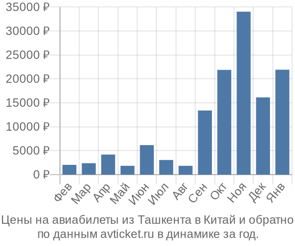 Цены на авиабилеты из Ташкента в  по месяцам