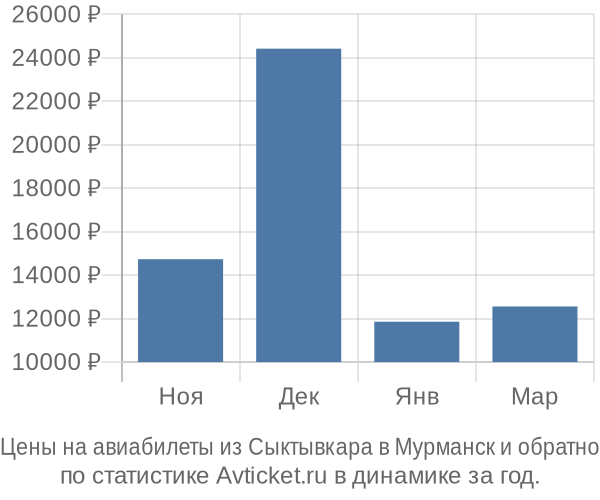 Авиабилеты из Сыктывкара в Мурманск цены