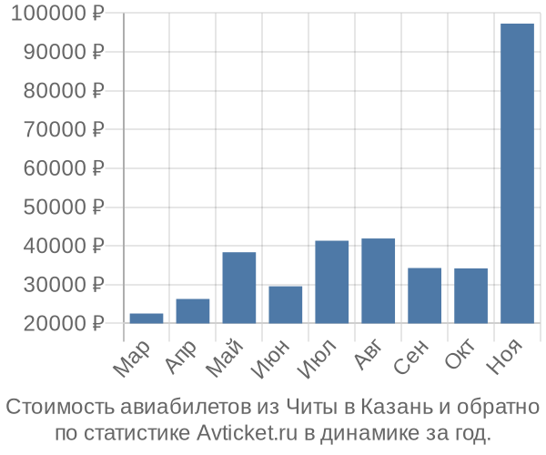 Стоимость авиабилетов из Читы в Казань