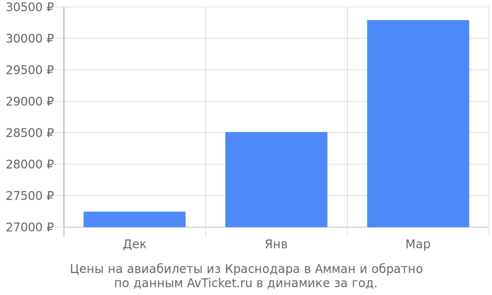 Цены на авиабилеты из Краснодара в Амман по месяцам Цены на авиабилеты из Краснодара в Амман по месяцам
