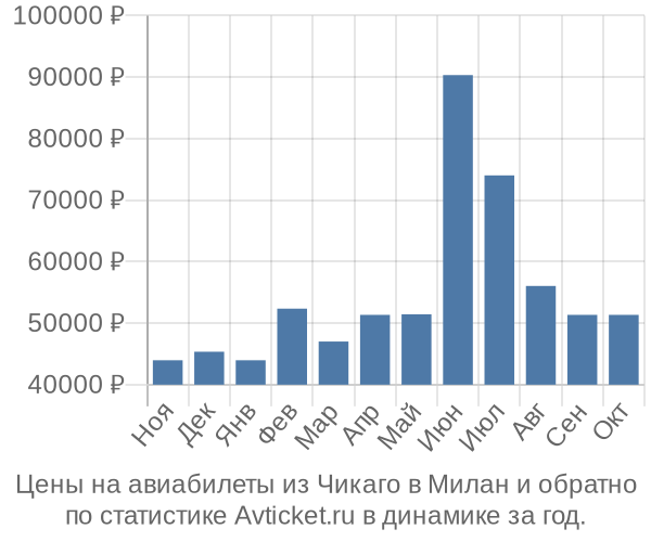 Авиабилеты из Чикаго в Милан цены