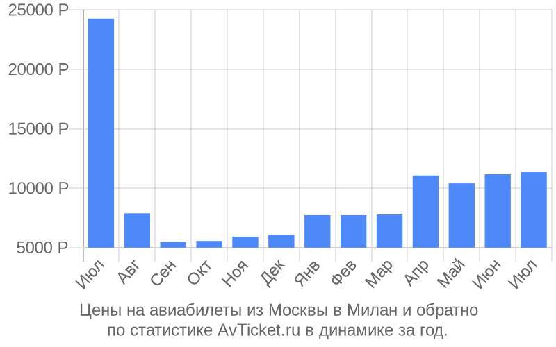 График изменения цены на самолет из Москвы в Милан Стоимость билетов из Москвы в Милан
