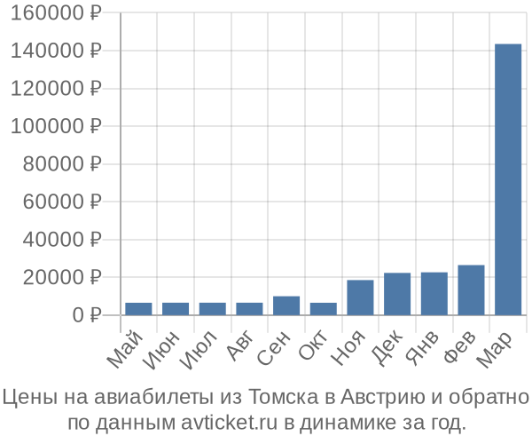 Цены на авиабилеты из Томска в  по месяцам