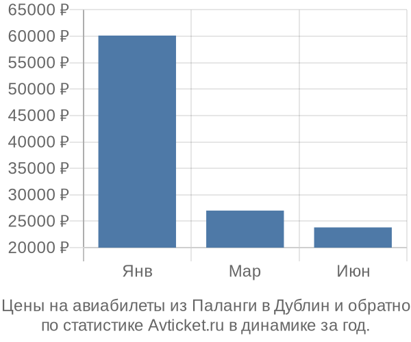 Авиабилеты из Паланги в Дублин цены