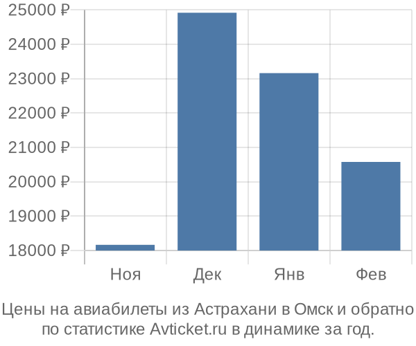 Авиабилеты из Астрахани в Омск цены