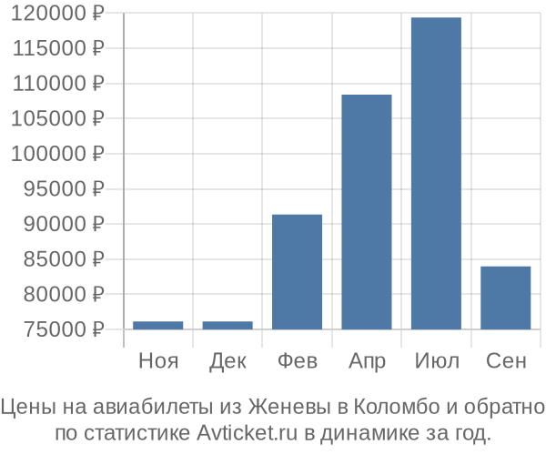 Авиабилеты из Женевы в Коломбо цены