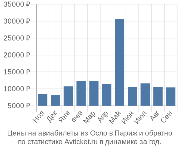 Авиабилеты из Осло в Париж цены