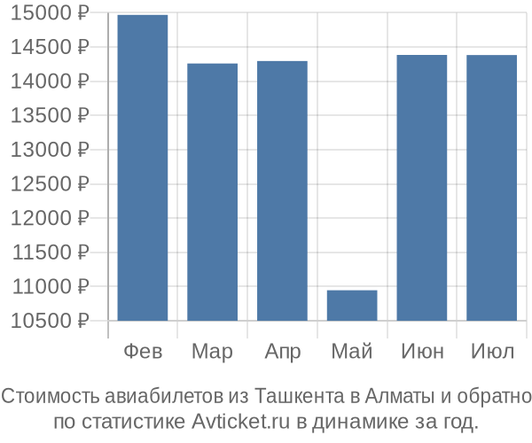 Стоимость авиабилетов из Ташкента в Алматы