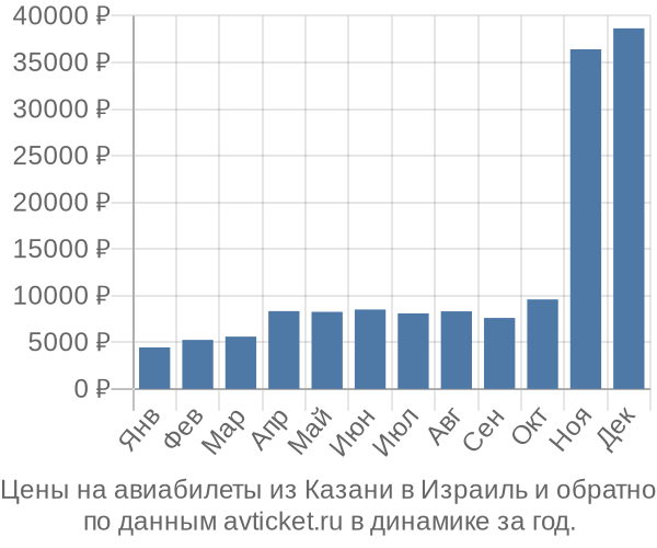 Цены на авиабилеты из Казани в  по месяцам