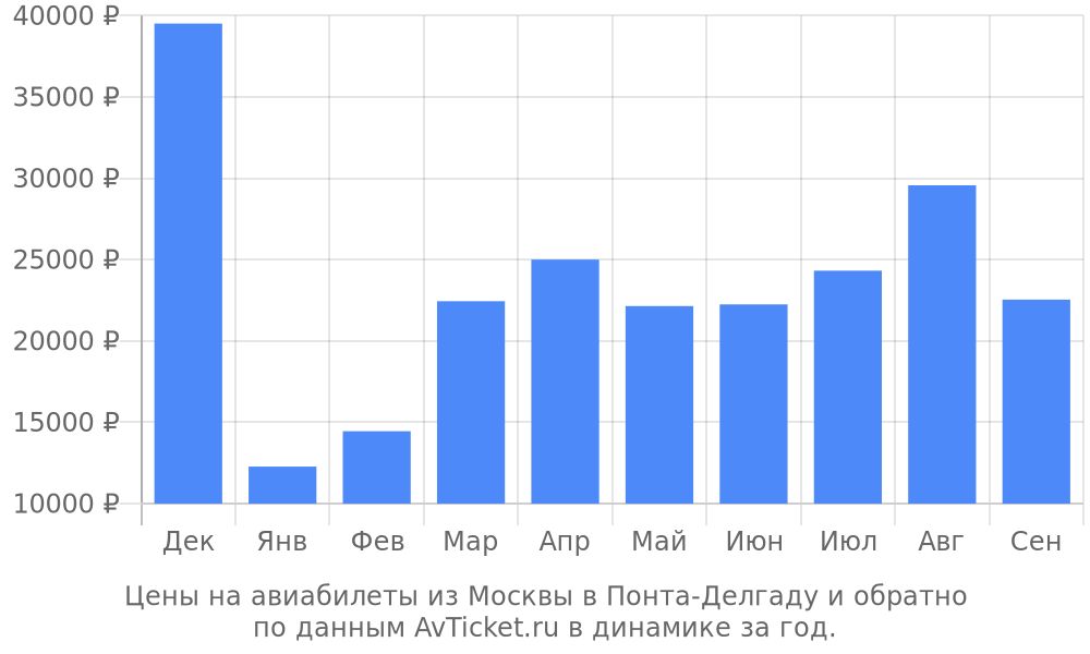 Цены на авиабилеты из Москвы в Понта-Делгаду по месяцам Цены на авиабилеты из Москвы в Понта-Делгаду по месяцам