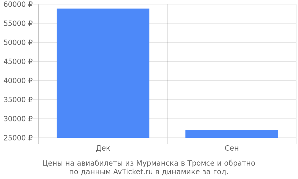 Цены на авиабилеты из Мурманска в Тромсе по месяцам Цены на авиабилеты из Мурманска в Тромсе по месяцам