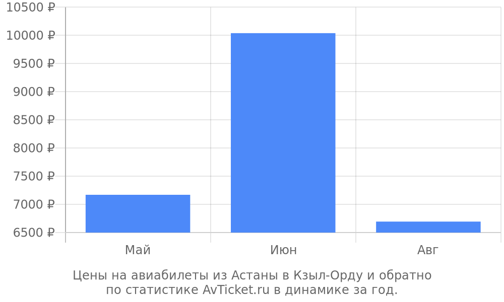 Цены на авиабилеты из Астаны в Кзыл-Орду Цены на авиабилеты из Астаны в Кзыл-Орду