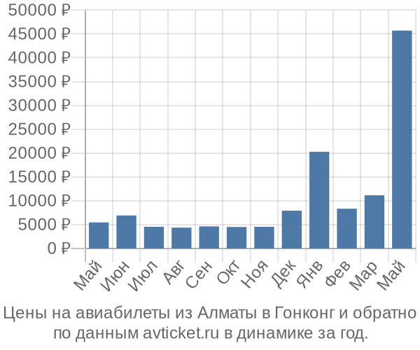 Цены на авиабилеты из Алматы в по месяцам Цены на авиабилеты из Алматы в по месяцам