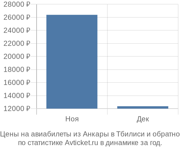 Авиабилеты из Анкары в Тбилиси цены