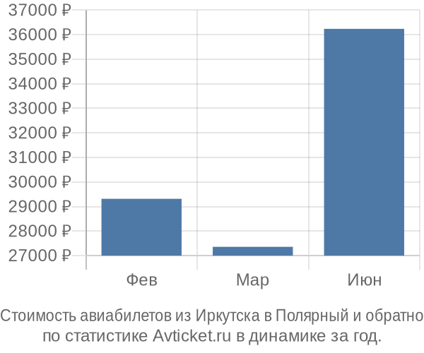 Стоимость авиабилетов из Иркутска в Полярный