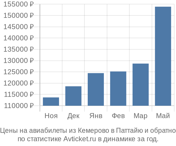 Авиабилеты из Кемерово в Паттайю цены