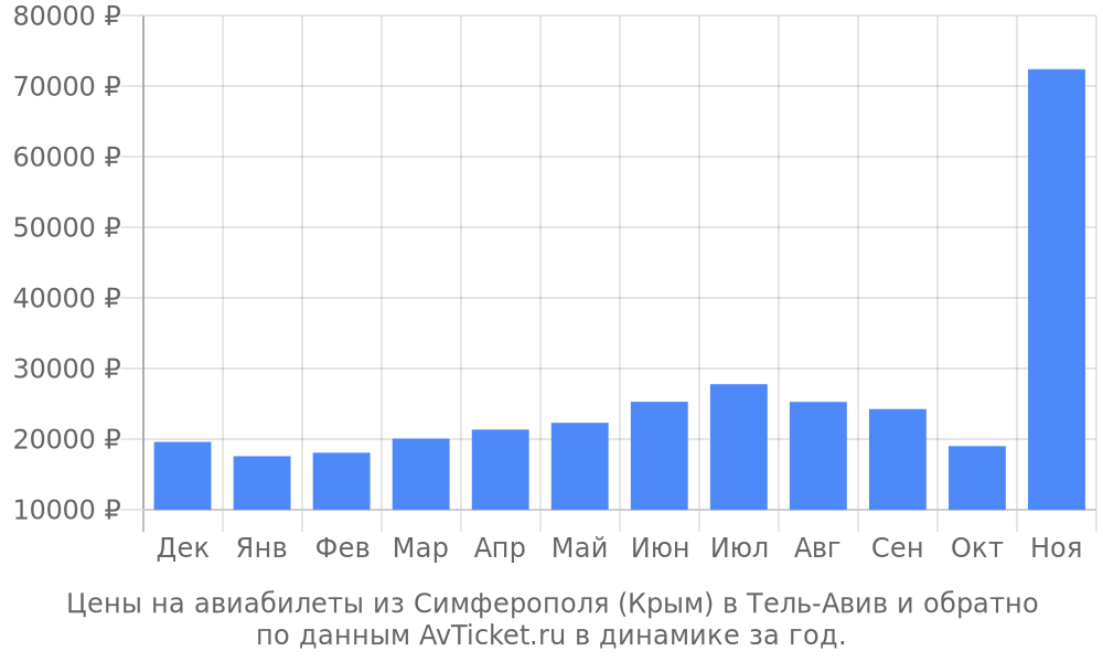 Цены на авиабилеты из Симферополя (Крым) в Тель-Авив по месяцам Цены на авиабилеты из Симферополя (Крым) в Тель-Авив по месяцам