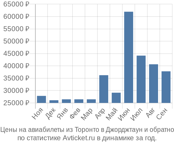 Авиабилеты из Торонто в Джорджтаун цены