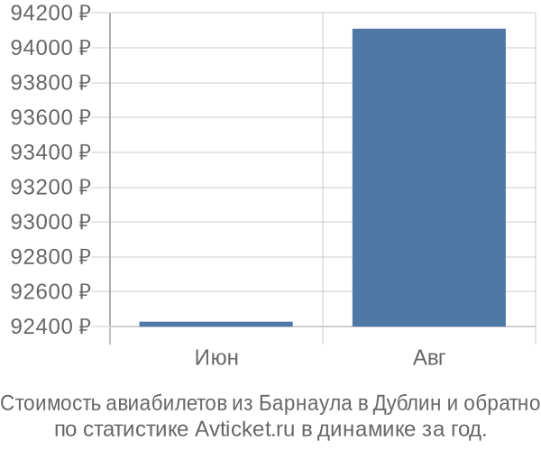 Стоимость авиабилетов из Барнаула в Дублин