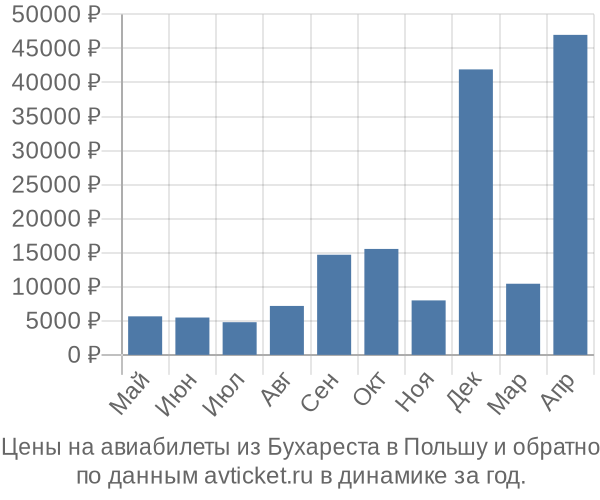 Цены на авиабилеты из Бухареста в  по месяцам
