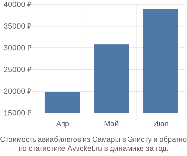 График изменения цен на авиабилеты из Самары в Элисту Стоимость авиабилетов из Самары в Элисту