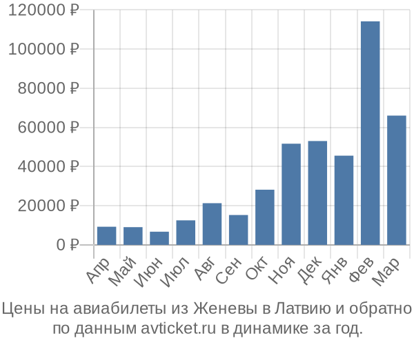 Цены на авиабилеты из Женевы в  по месяцам